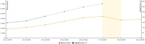График статистики начислений на RTB.Sape.ru